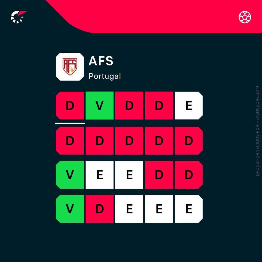 A forma recente do AFS