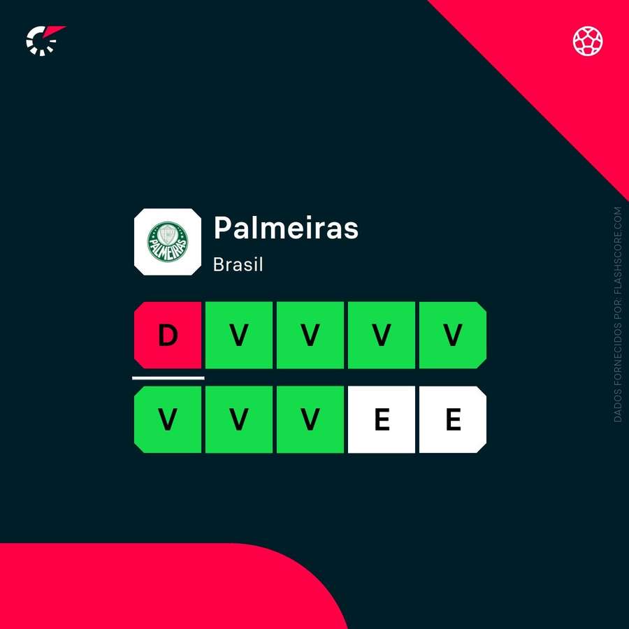 A forma do Palmeiras A forma do Palmeiras