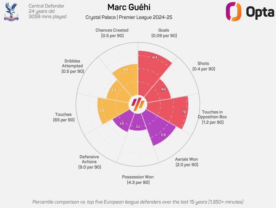 Marc Guehi Radar Chart 2024/25 Marc Guehi Radar Chart 2024/25