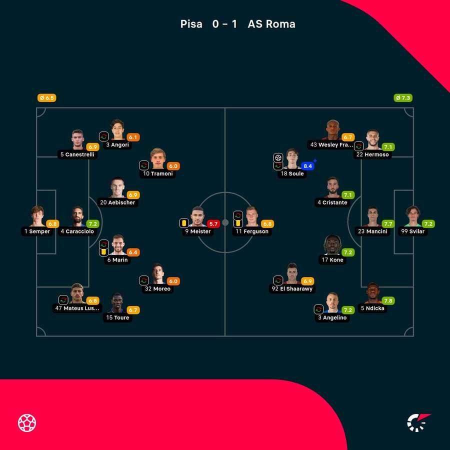 As notas dos jogadores