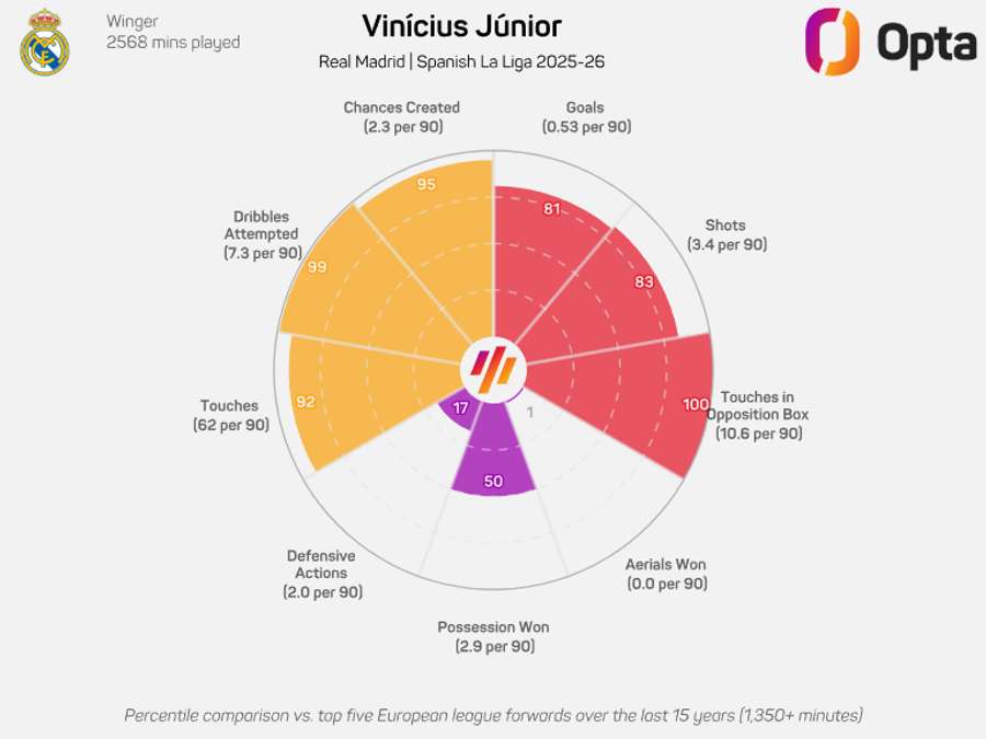 Vinicius Junior's LaLiga performance this season