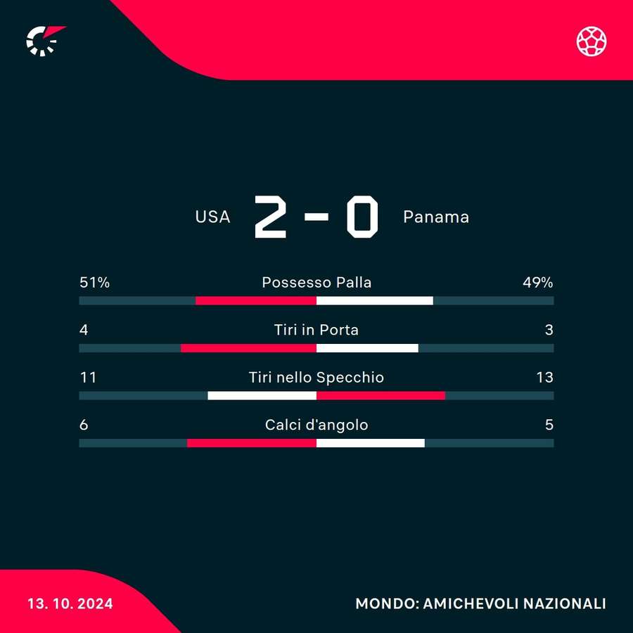 Le statistiche del match