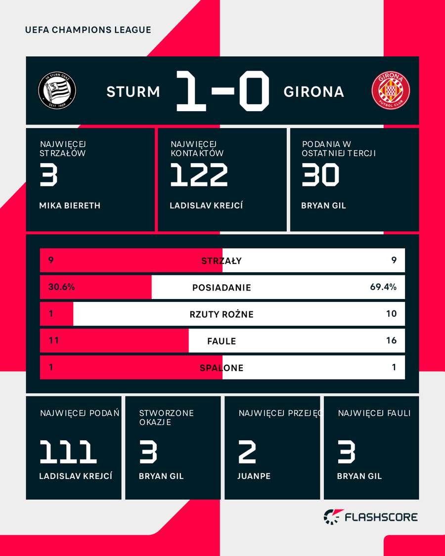 Wynik i statystyki meczu Sturn - Girona Wynik i statystyki meczu Sturn - Girona