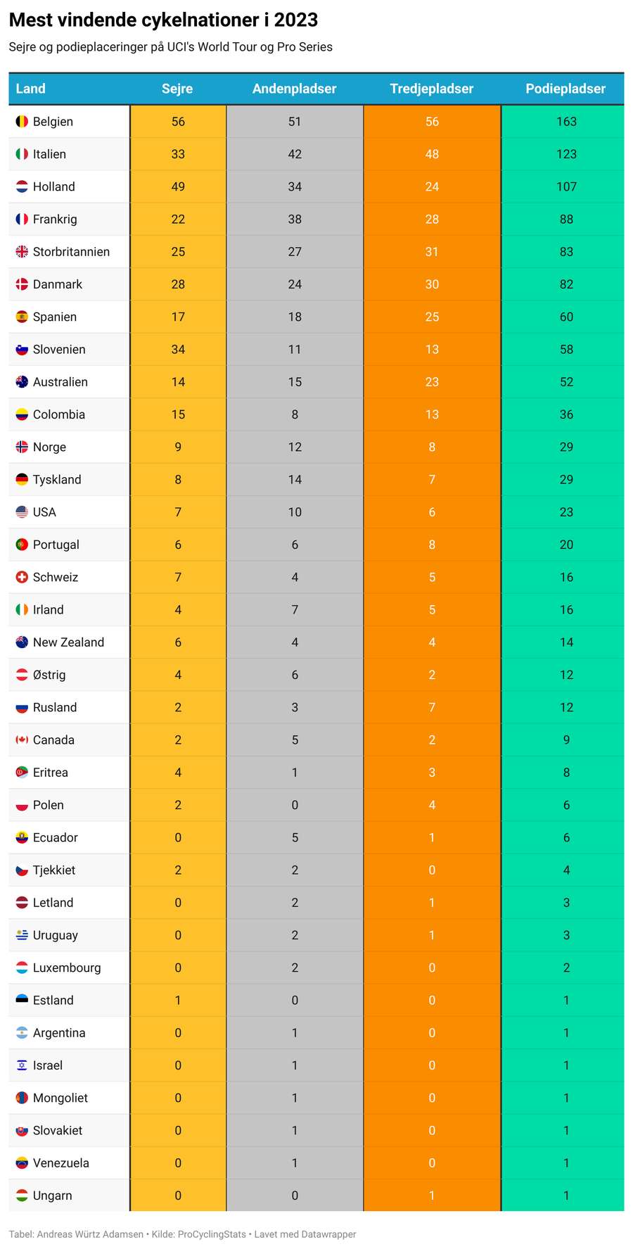 De danske ryttere satte blandt andet de spanske, tyske og colombianske på plads i 2023.