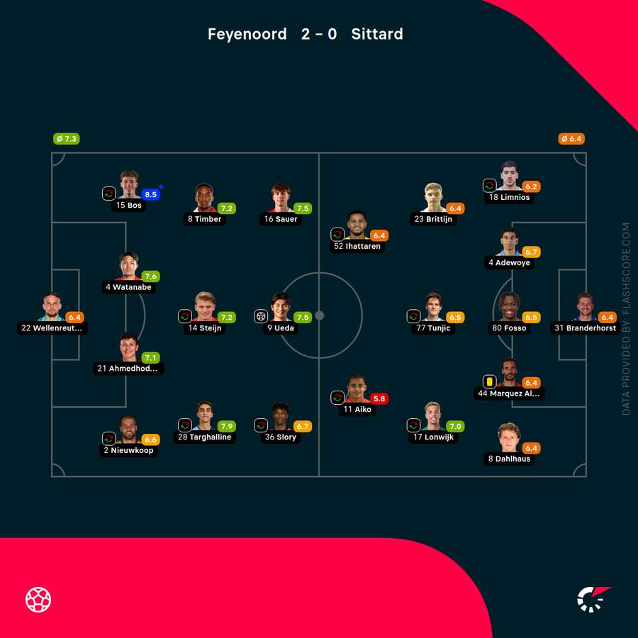 Player ratings