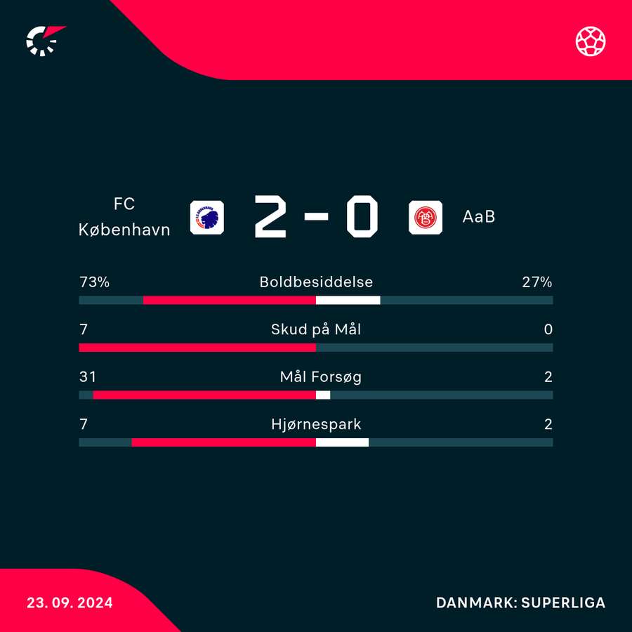 FC København dominerede mandagens opgør med AaB men havde svært ved at få hul på bylden.