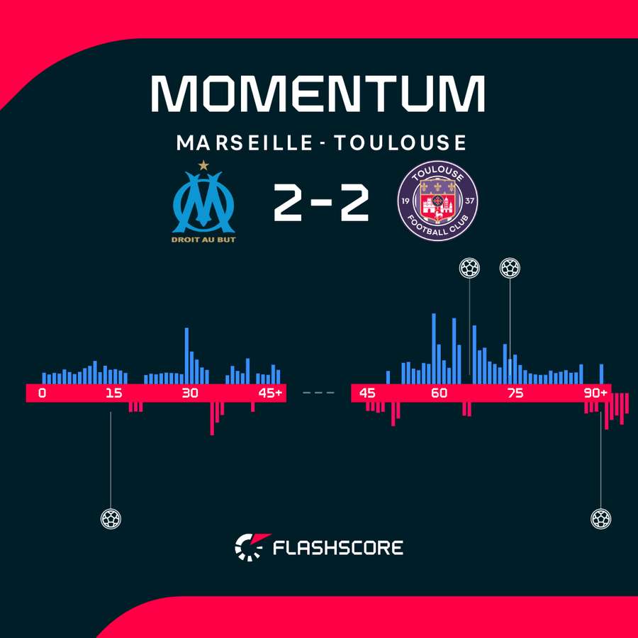 Momentum w meczu Olympique Marsylia - Toulouse