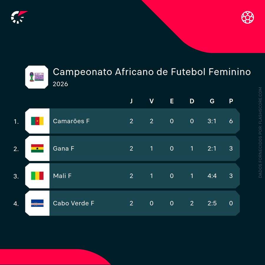 Grupo D - Copa Africana das Nações Feminina Grupo D - Copa Africana das Nações Feminina
