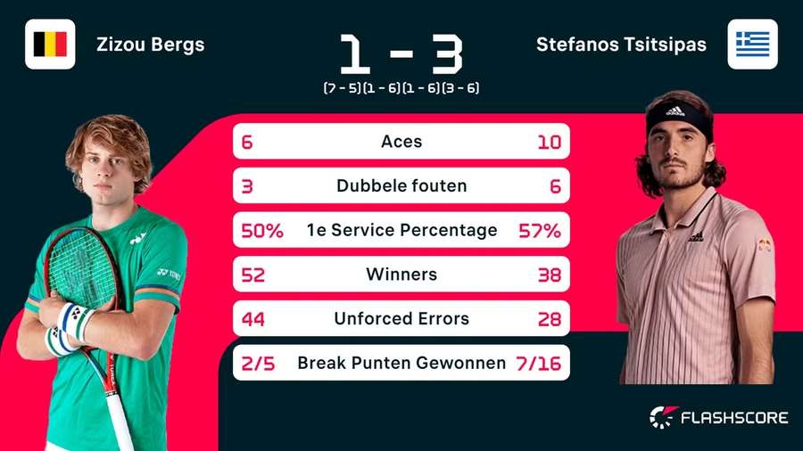 Statistieken Bergs - Tsitsipas Statistieken Bergs - Tsitsipas