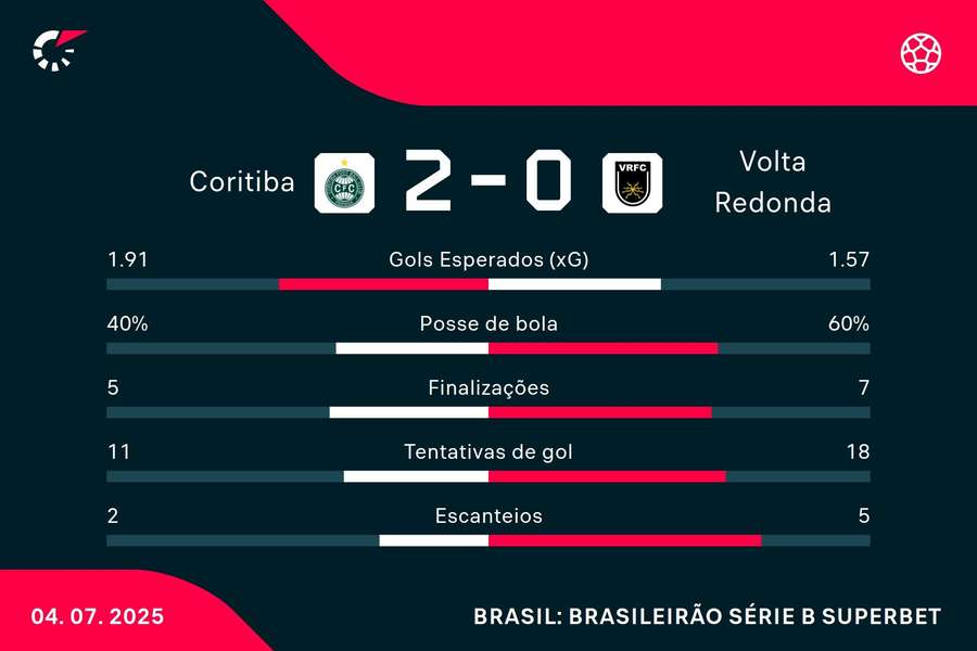 As estatísticas de Coritiba 2x0 Volta Redonda
