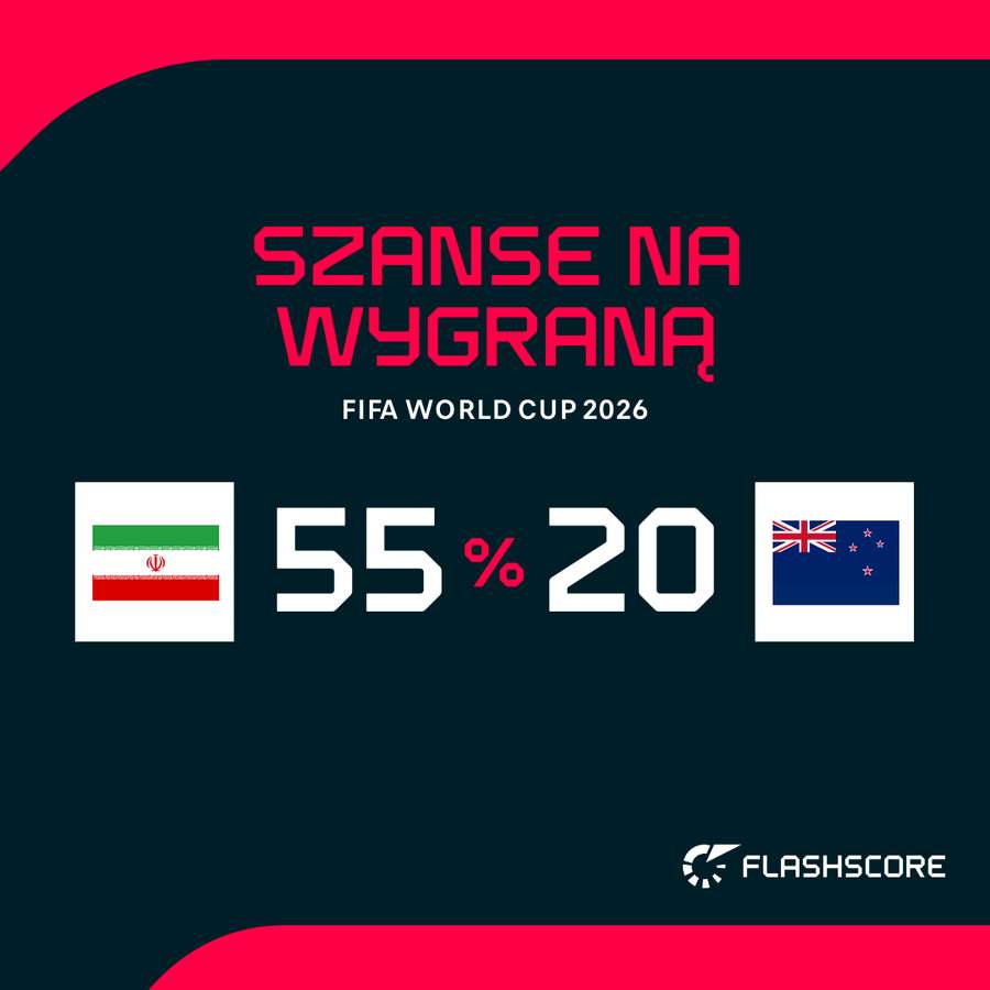 Prawdopodobieństwo wygranej w meczu Iranu z Nową Zelandią