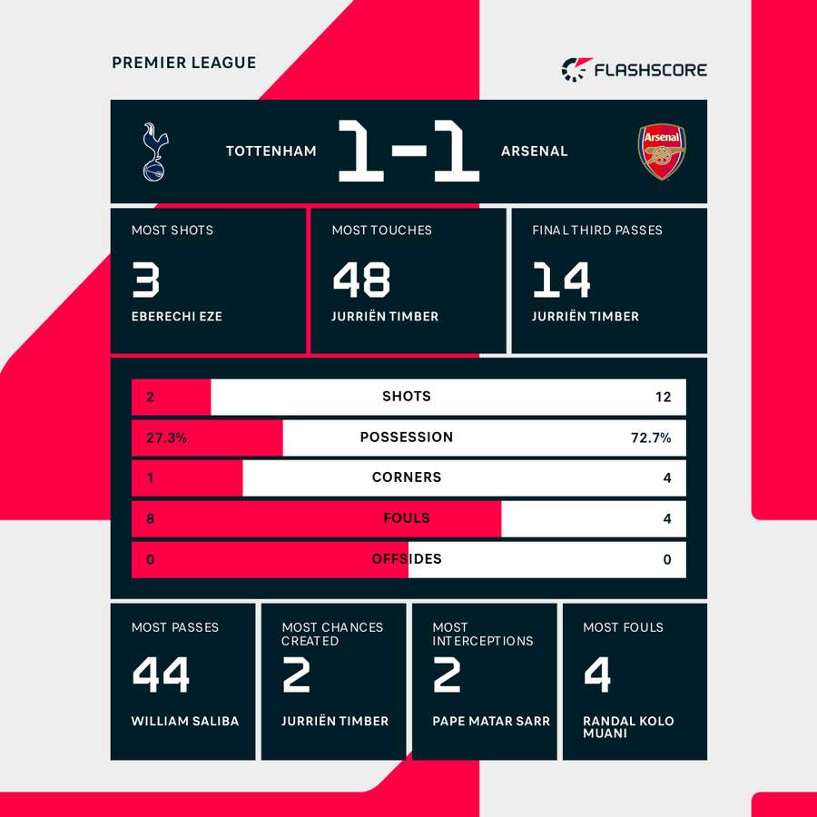 Key stats at the break
