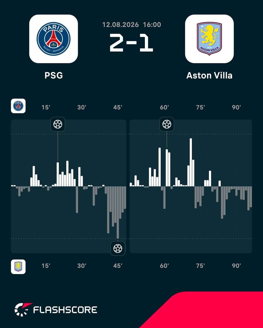 O Aston Villa teve boas chances no duelo O Aston Villa teve boas chances no duelo