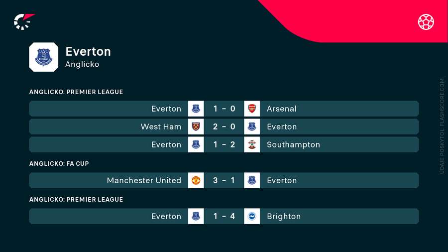 Výsledky Evertonu v ostatných zápasoch.
