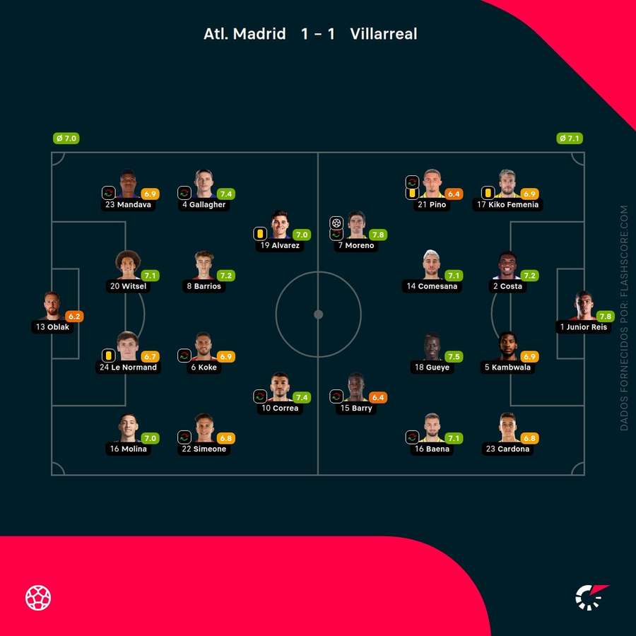As pontuações dos jogadores As pontuações dos jogadores