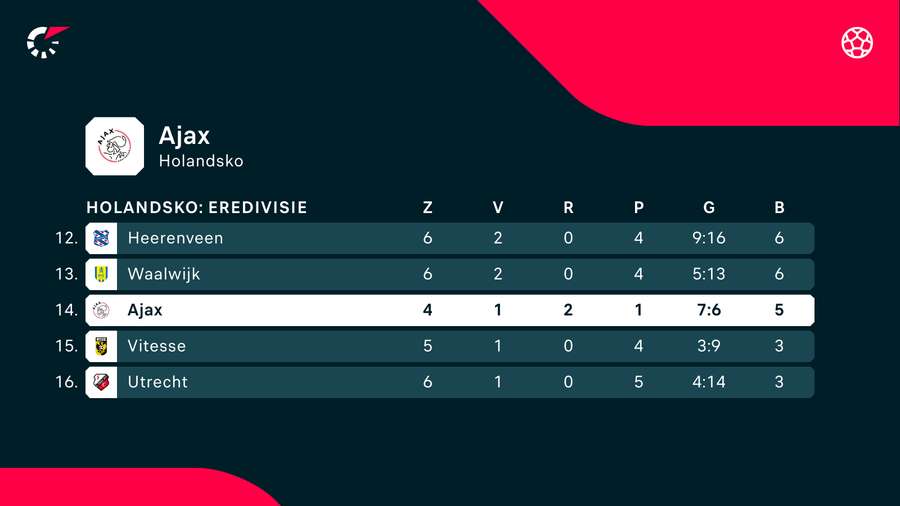 Ajax sa trápi, v dohrávanom zápase proti Feyenoordu na body siahať asi nebude.