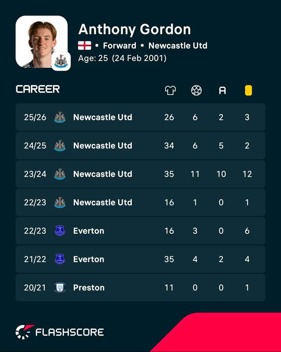 Gordon, na Premier League, não é um goleador nato Gordon, na Premier League, não é um goleador nato