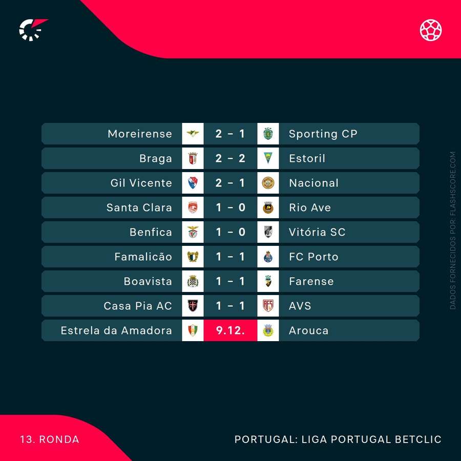 Os resultados da 13.ª jornada da Liga
