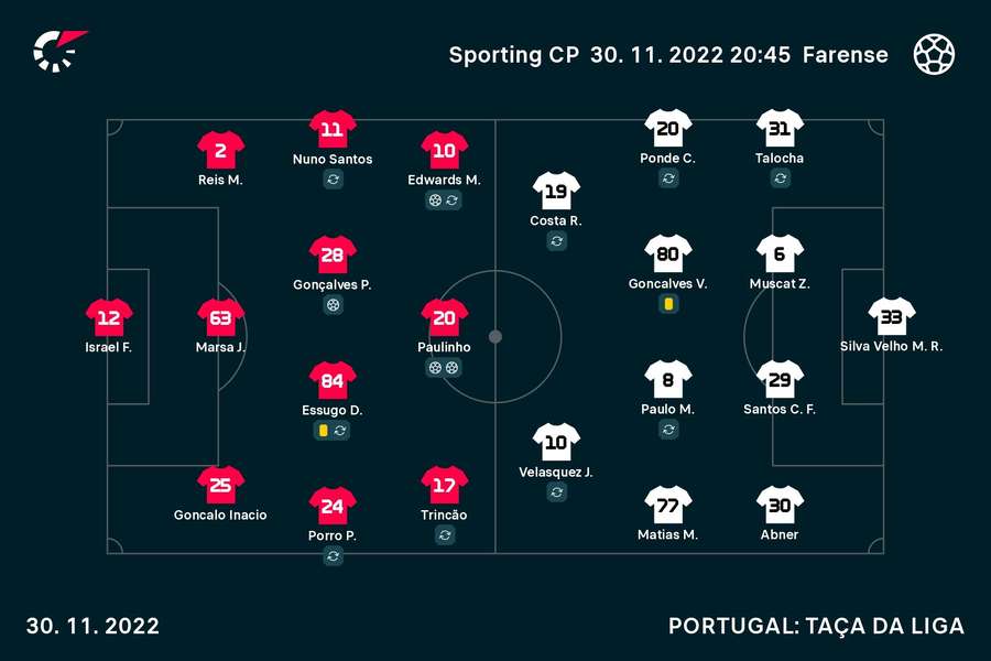 Os onzes de Sporting e Farense