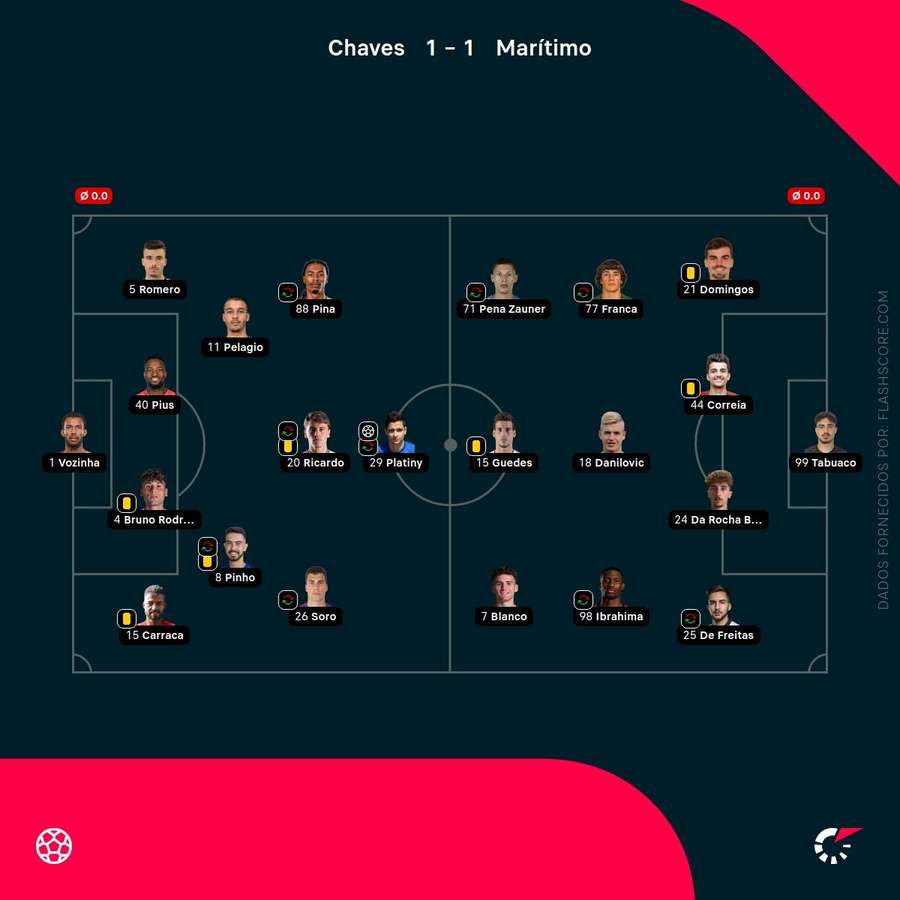 Os onzes iniciais da partida Os onzes iniciais da partida