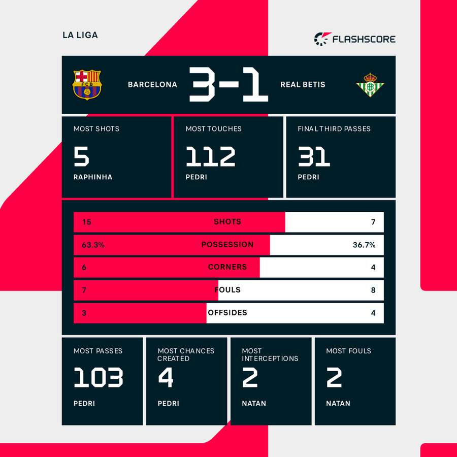 Match stats