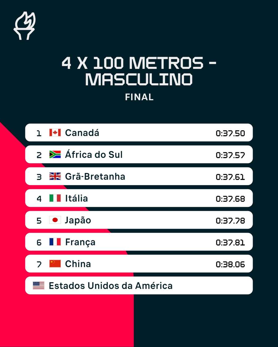 A final dos 4x100 metros masculinos