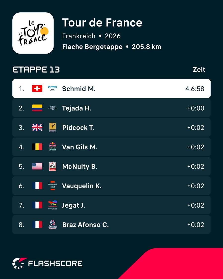 Die Ergbenisse der 13. Etappe Die Ergbenisse der 13. Etappe