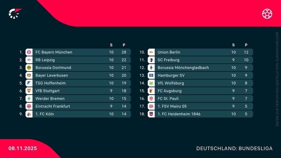 Die Tabelle nach dem Abendspiel des Samstags. Die Tabelle nach dem Abendspiel des Samstags.