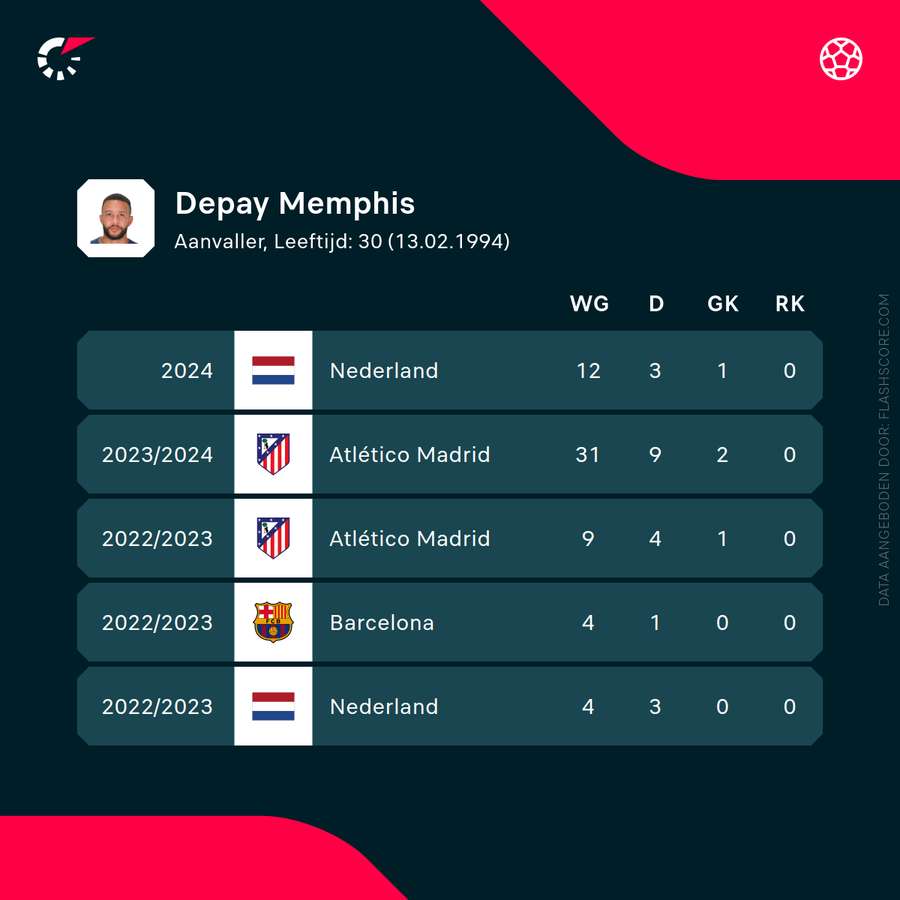 Memphis Depay's cijfers