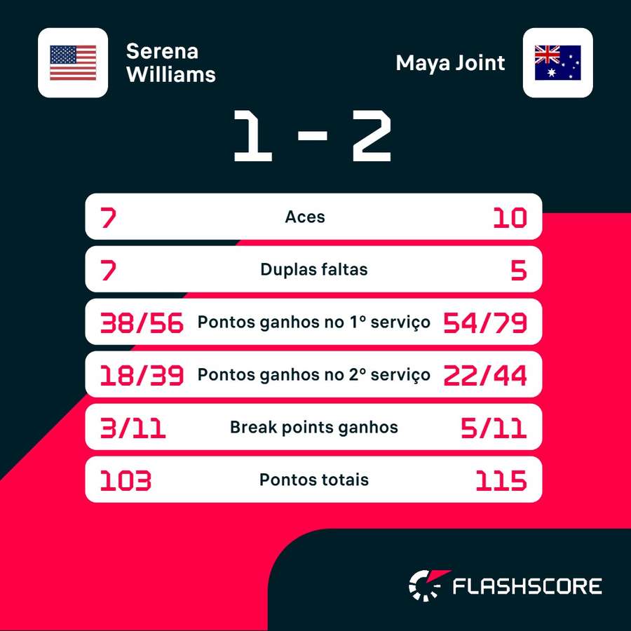 Estatísticas de Serena Williams x Maya Joint Estatísticas de Serena Williams x Maya Joint