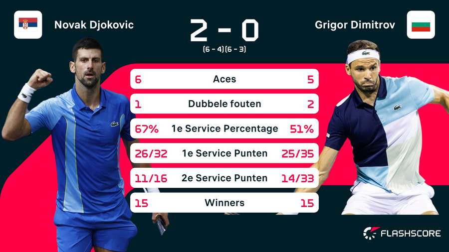 Stats Djokovic-Dimitrov