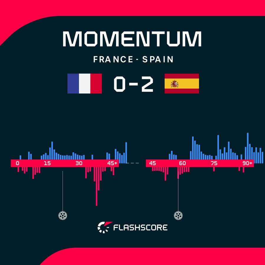 France v Spain - Momentum shift France v Spain - Momentum shift