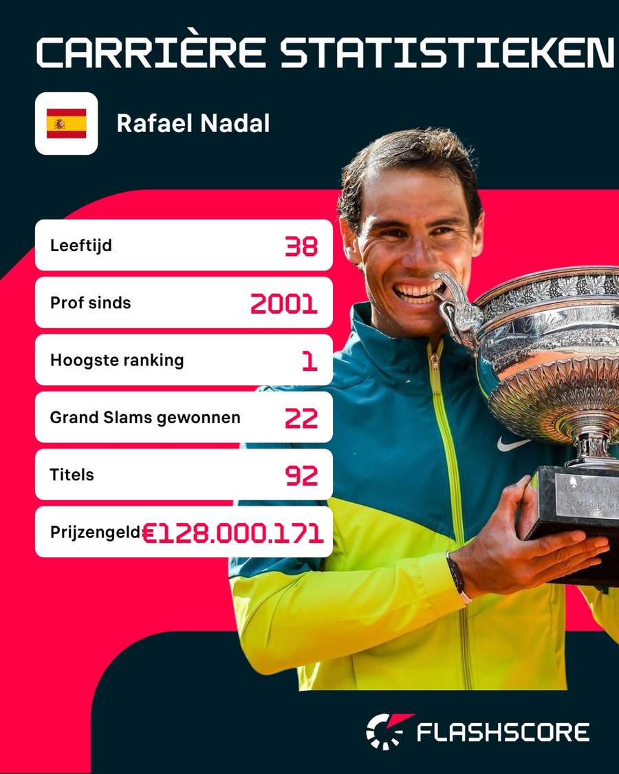 Carrière statistieken Rafael Nadal