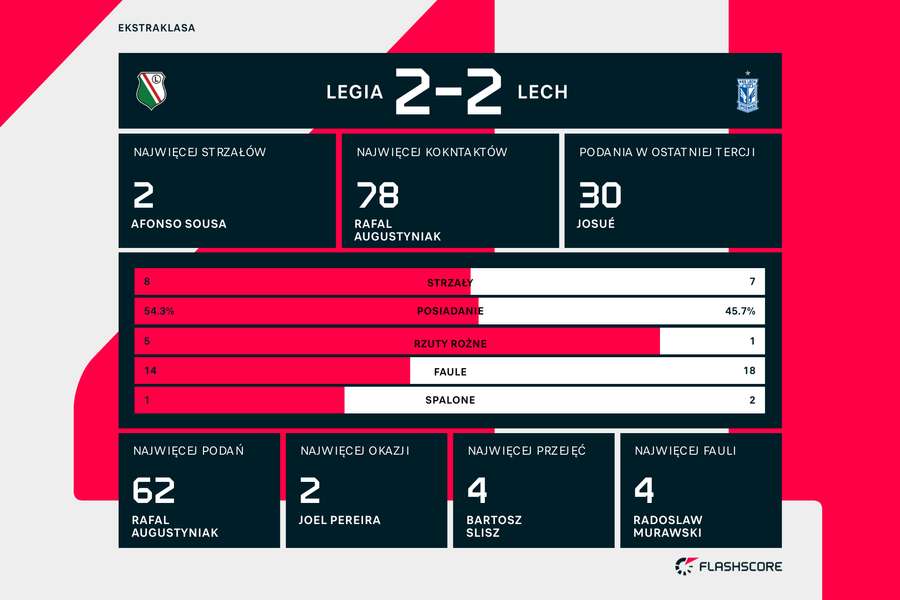 Statystyki meczu Legia-Lech