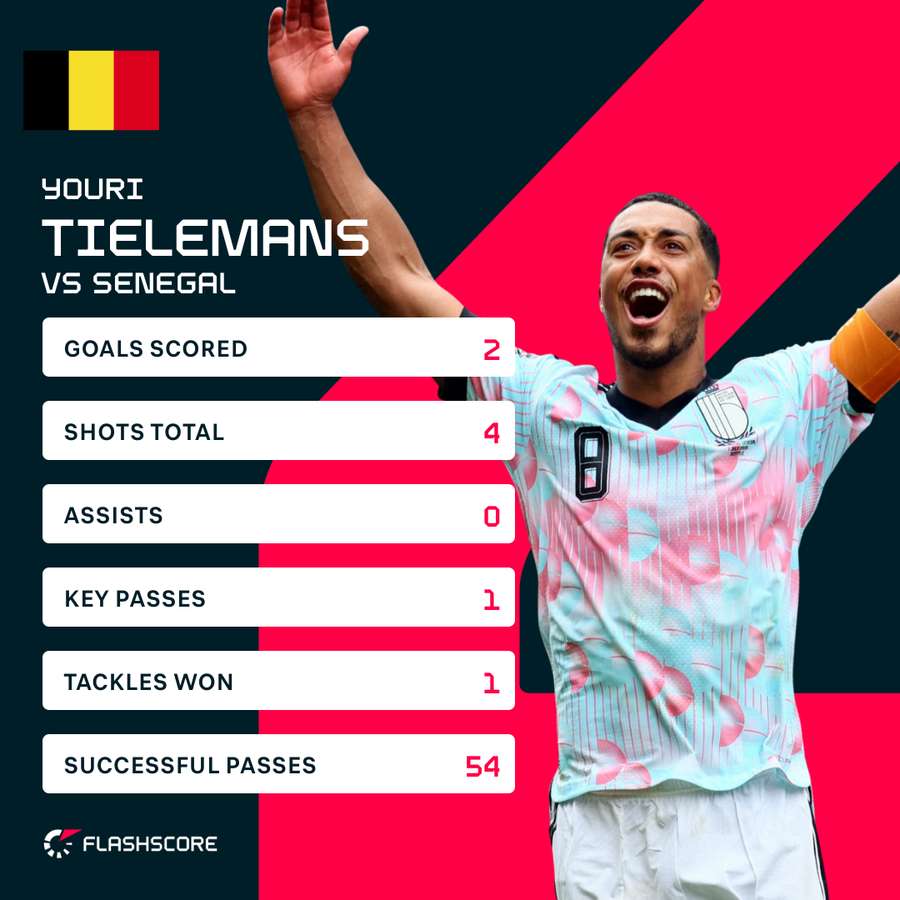Youri Tielemans' stats against Senegal