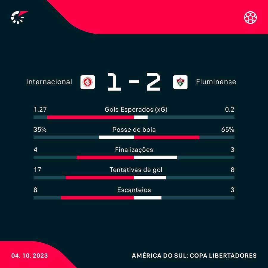 As estatísticas de Internacional 1x2 Fluminense