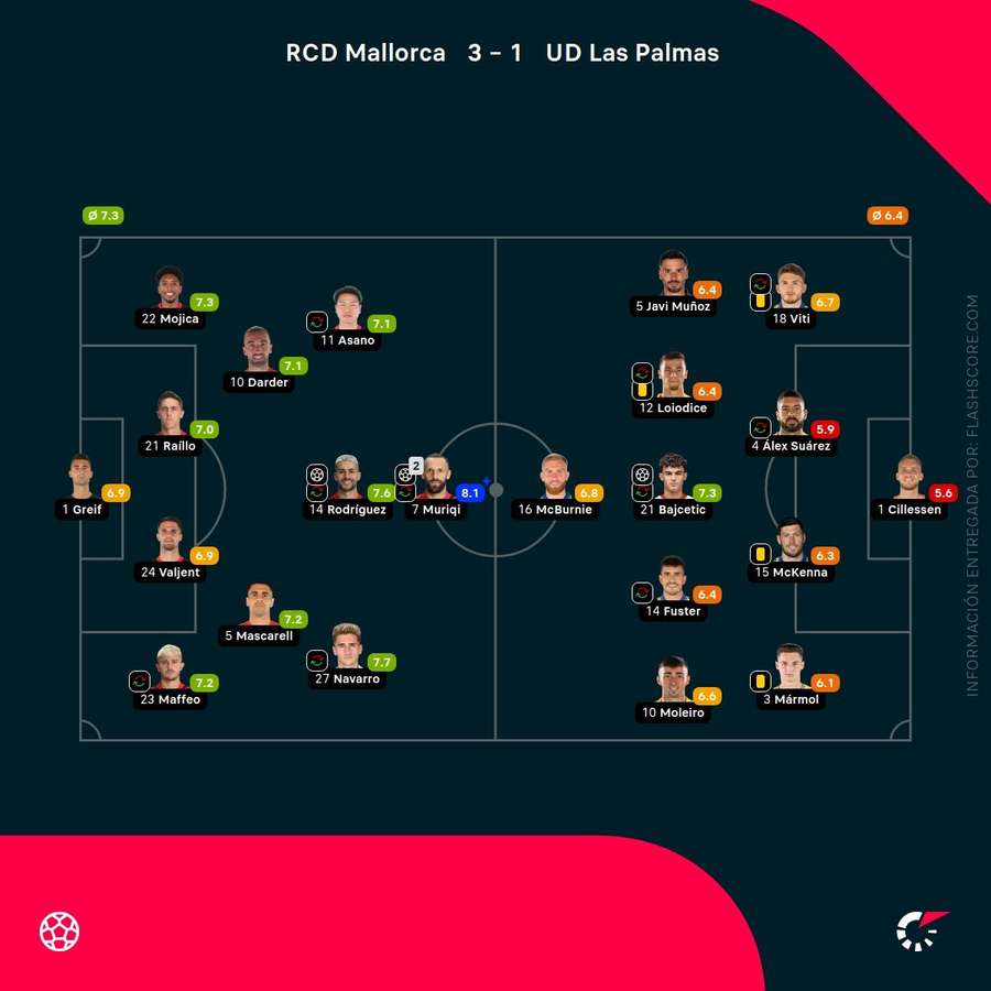 Notas de los jugadores Notas de los jugadores