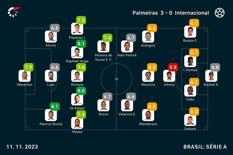 As notas dos titulares em Palmeiras x Inter