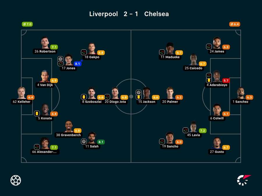 As notas dos jogadores titulares de Liverpool e Chelsea na partida