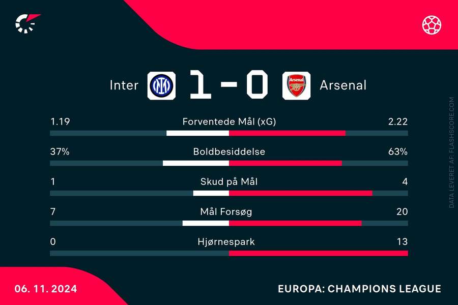 Statistik fra kampen