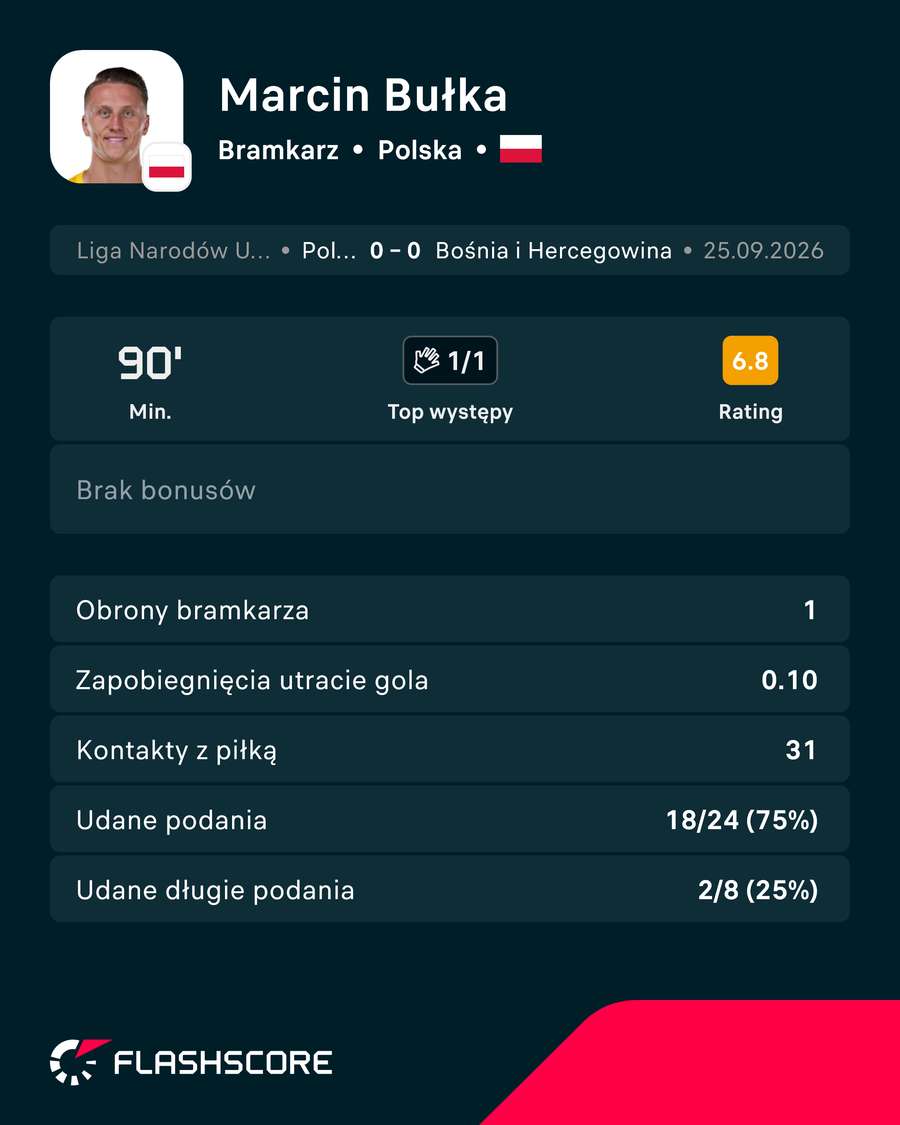 Marcin Bułka - karta zawodnika za mecz z Bośnią