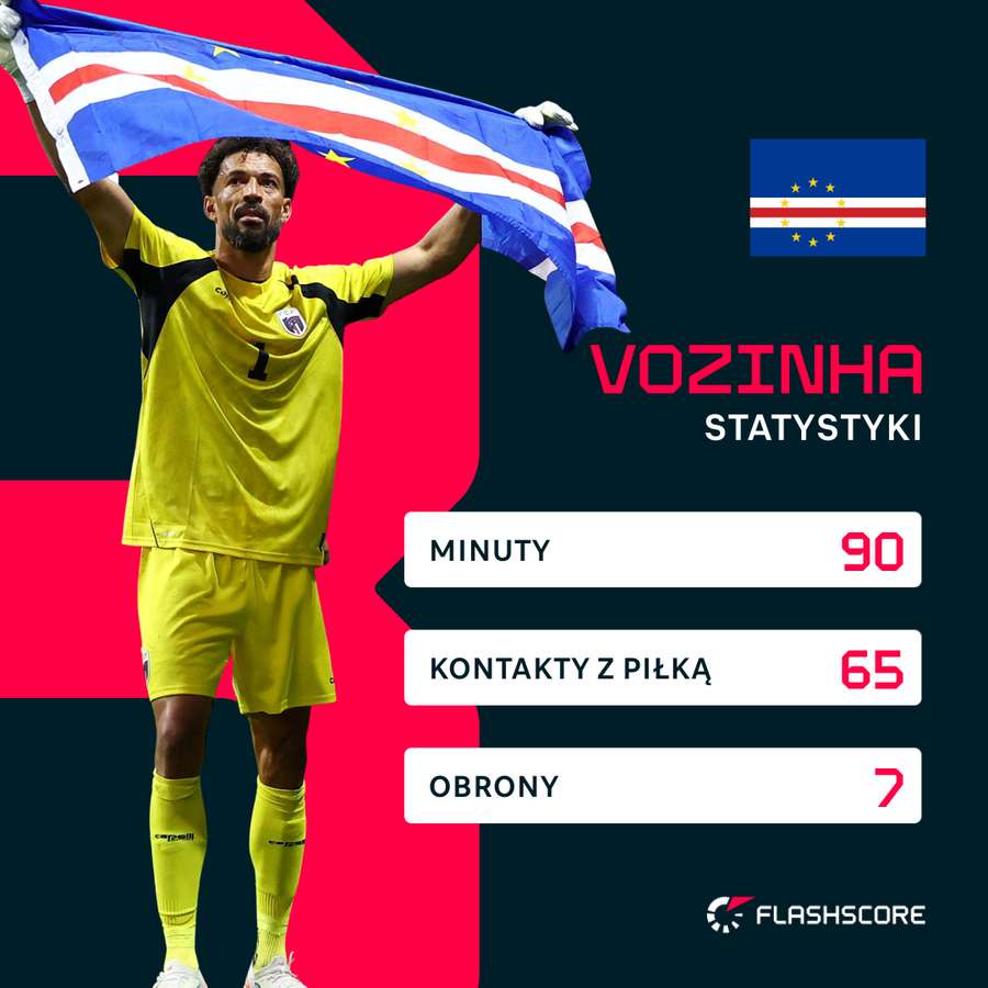 Vozinha - liczby meczu z Hiszpanią Vozinha - liczby meczu z Hiszpanią