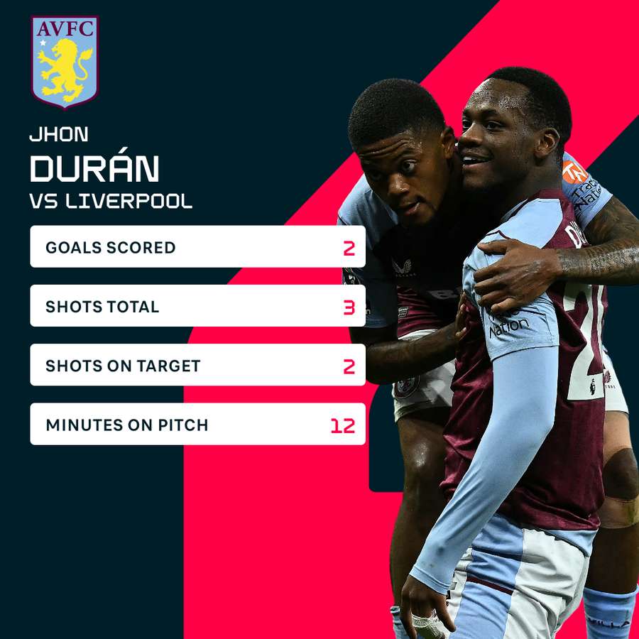 Duran stats