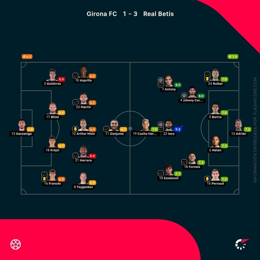 Las notas del Girona-Betis