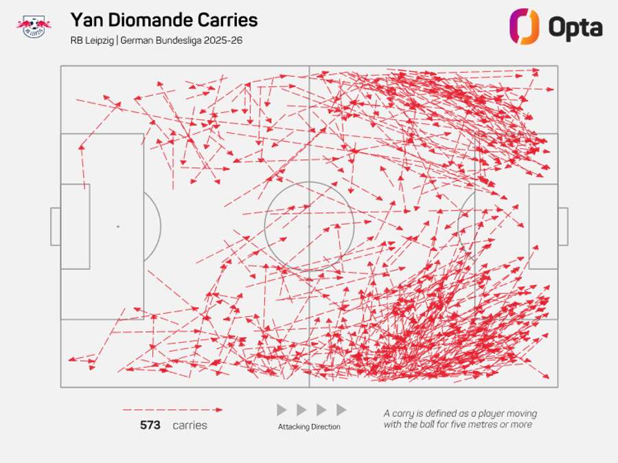 Diomande's attacking carries in the 2025/26 Bundesliga season Diomande's attacking carries in the 2025/26 Bundesliga season