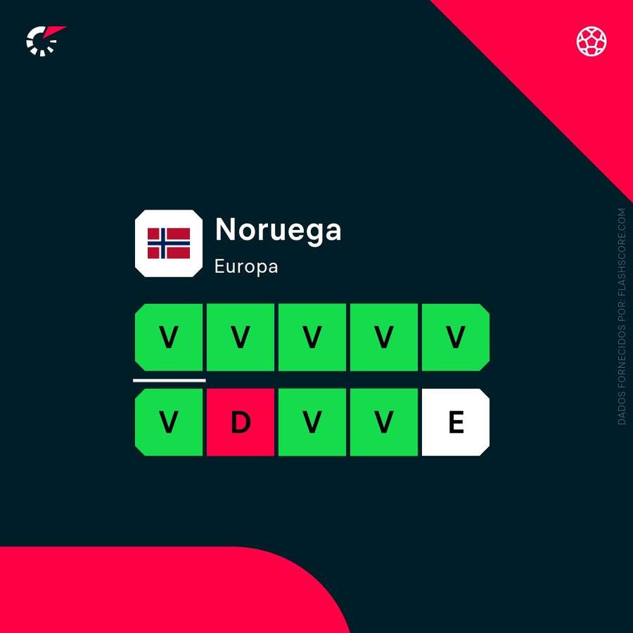 Os resultados do Noruega