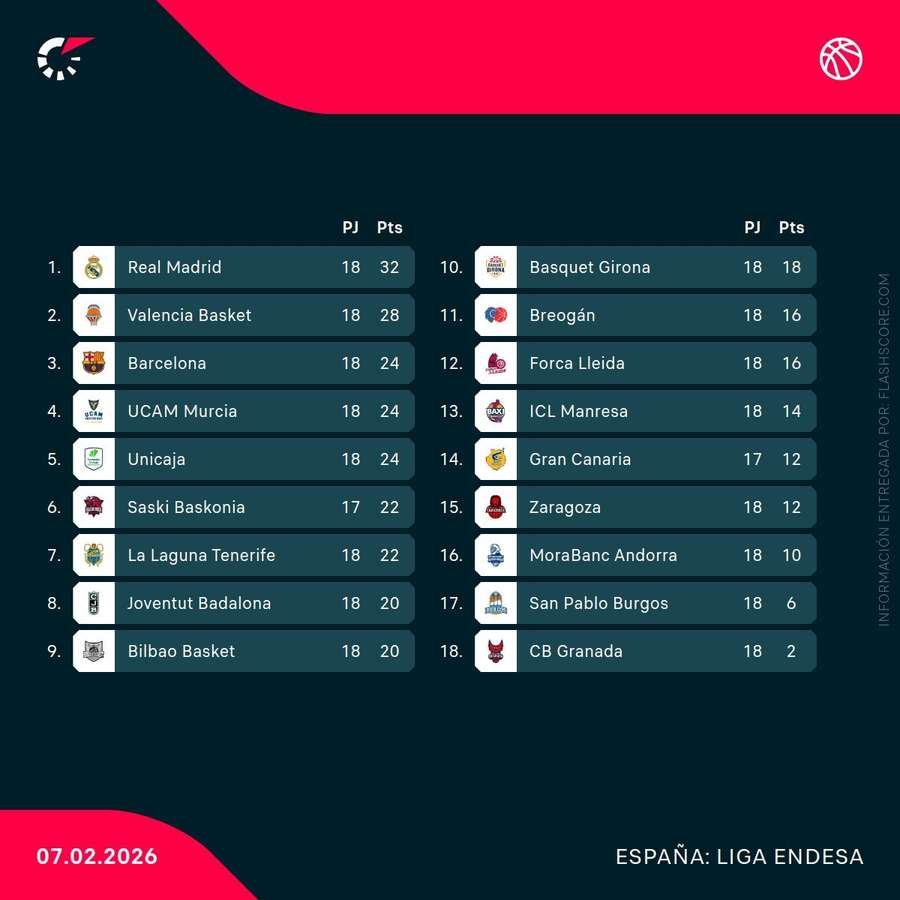 Clasificación de la liga acb antes de la jornada 19