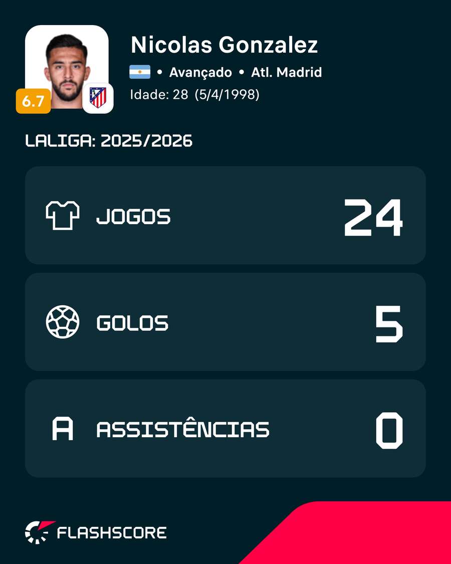 Números de Nico González na LaLiga 2025/26 Números de Nico González na LaLiga 2025/26