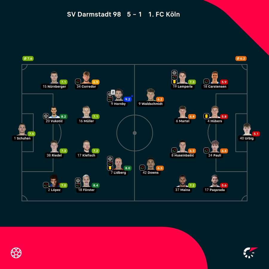 Noten: Darmstadt vs. Köln