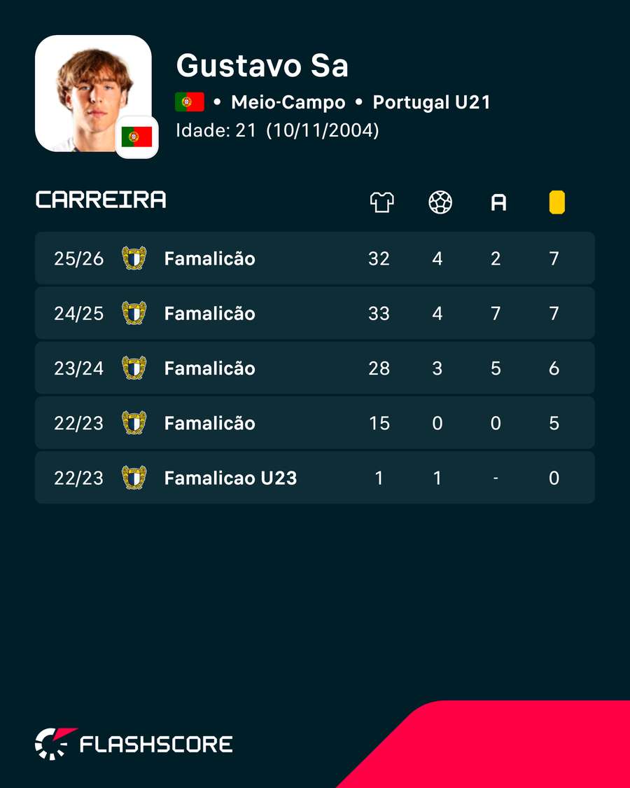 Números de Gustavo Sá Números de Gustavo Sá